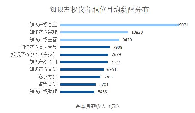 2018年5月份「知識產權行業(yè)人才流動」報告（全文）