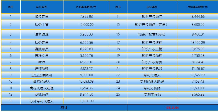 2018年5月份「知識產權行業(yè)人才流動」報告（全文）