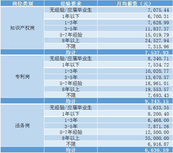 2018年5月份「知識產權行業(yè)人才流動」報告（全文）