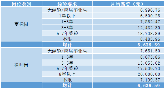 2018年5月份「知識產權行業(yè)人才流動」報告（全文）