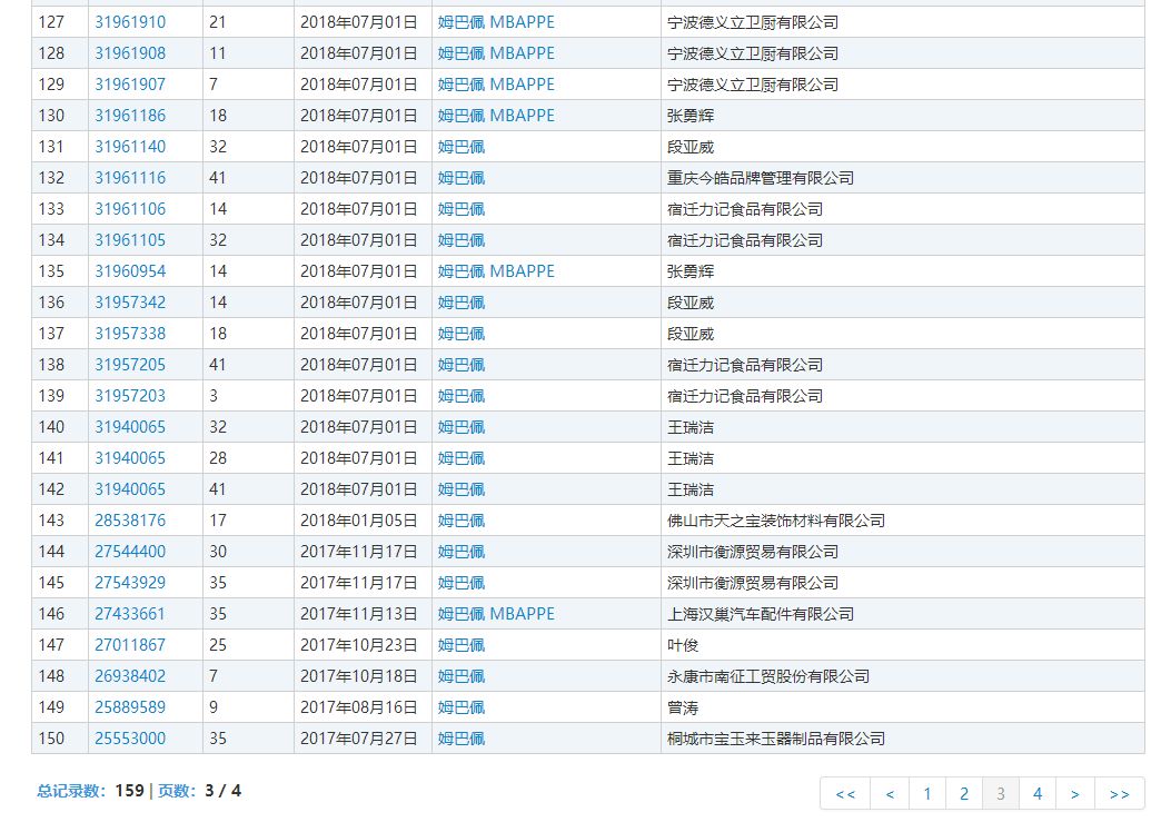 159件「姆巴佩」商標(biāo)被申請！45個類別都會被注冊一遍？