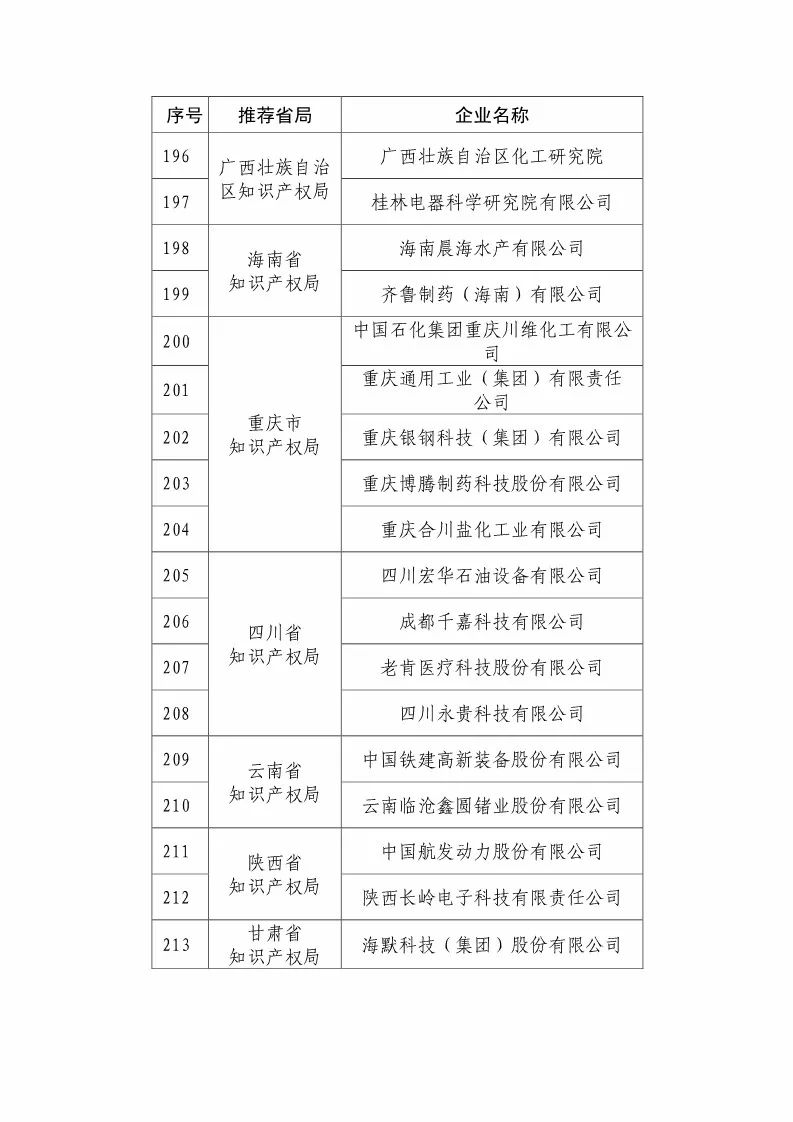 國(guó)知局：2018國(guó)家知識(shí)產(chǎn)權(quán)優(yōu)勢(shì)示范企業(yè)評(píng)審和復(fù)核結(jié)果公示（附234家名單）