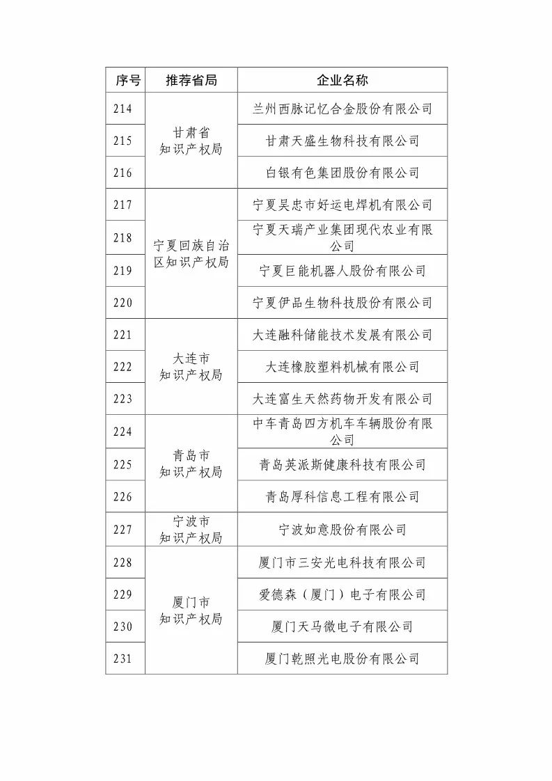 國(guó)知局：2018國(guó)家知識(shí)產(chǎn)權(quán)優(yōu)勢(shì)示范企業(yè)評(píng)審和復(fù)核結(jié)果公示（附234家名單）