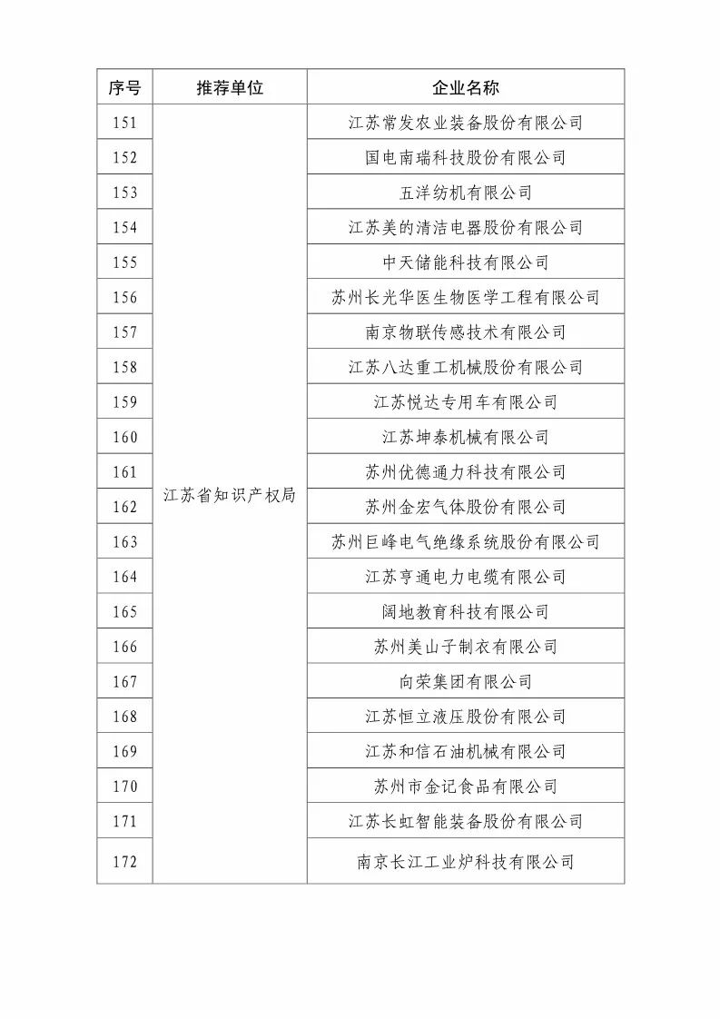 國(guó)知局：2018國(guó)家知識(shí)產(chǎn)權(quán)優(yōu)勢(shì)示范企業(yè)評(píng)審和復(fù)核結(jié)果公示（附234家名單）