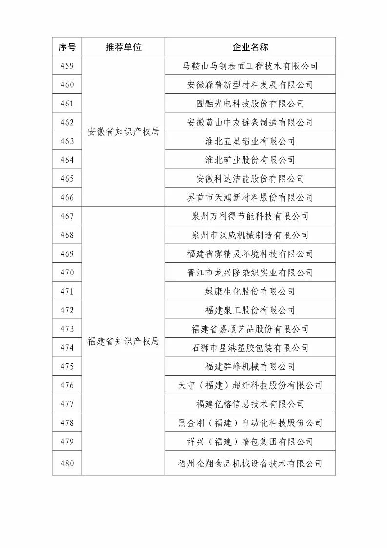 國(guó)知局：2018國(guó)家知識(shí)產(chǎn)權(quán)優(yōu)勢(shì)示范企業(yè)評(píng)審和復(fù)核結(jié)果公示（附234家名單）