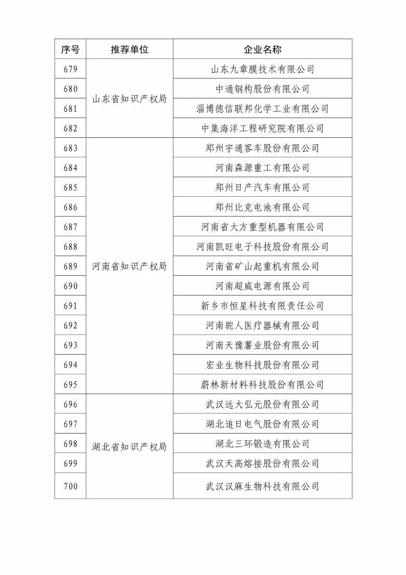 國(guó)知局：2018國(guó)家知識(shí)產(chǎn)權(quán)優(yōu)勢(shì)示范企業(yè)評(píng)審和復(fù)核結(jié)果公示（附234家名單）