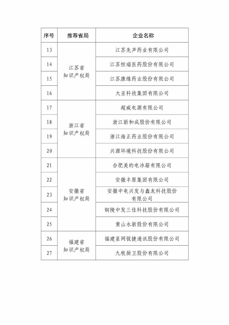 國(guó)知局：2018國(guó)家知識(shí)產(chǎn)權(quán)優(yōu)勢(shì)示范企業(yè)評(píng)審和復(fù)核結(jié)果公示（附234家名單）