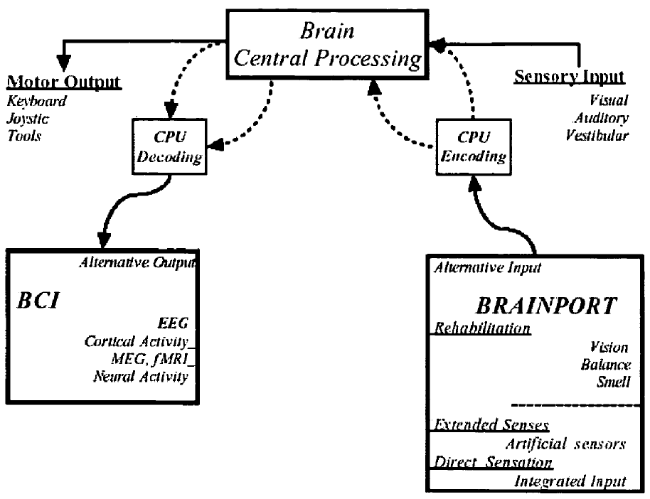 黑科技幫助盲人重新“看見”世界---Brainport專利分析