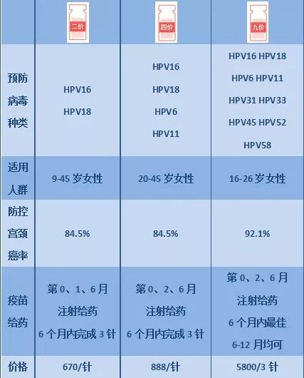 宮頸癌疫苗？NO！是HPV疫苗！應(yīng)該打哪個(gè)？