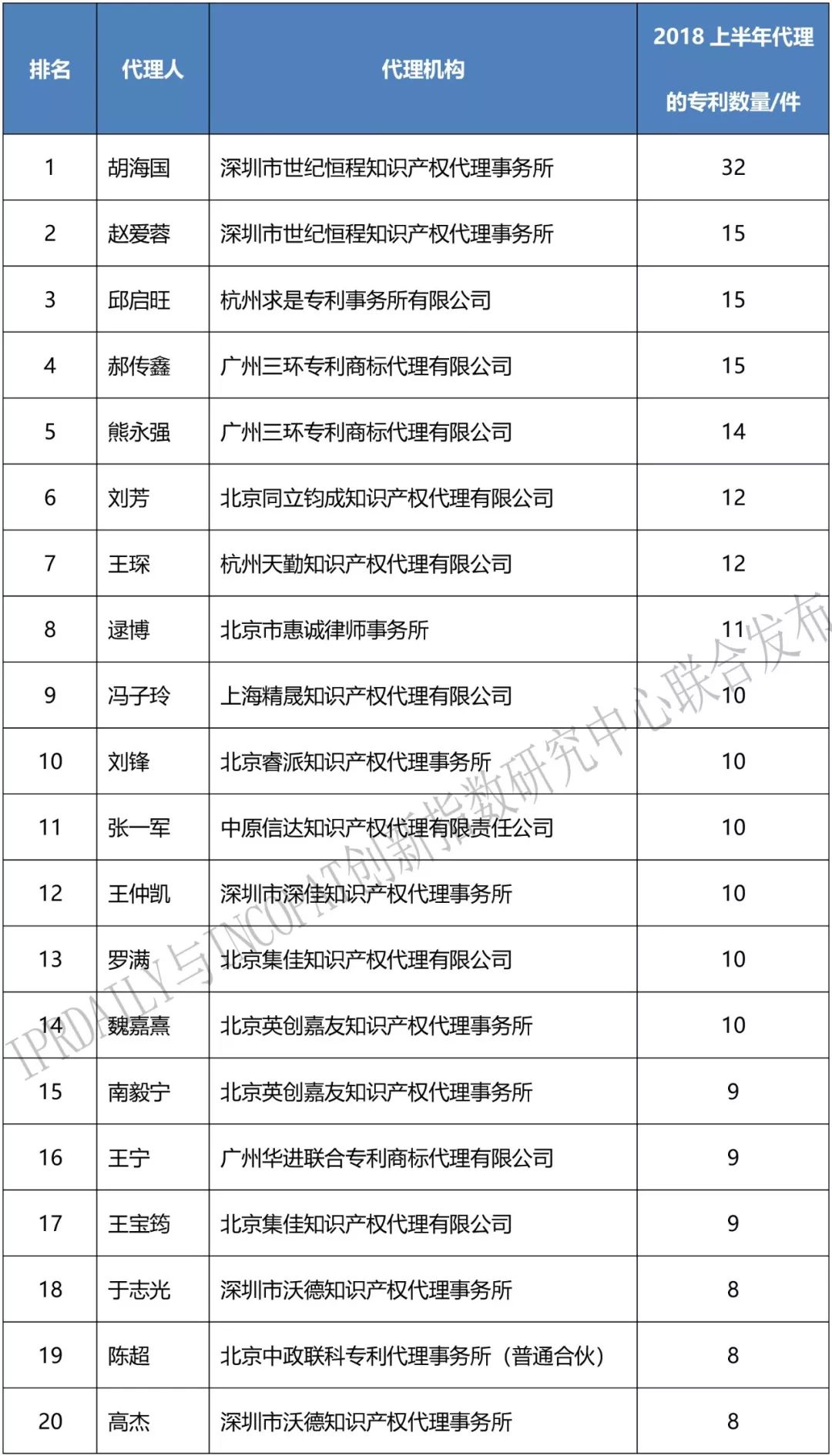 2018上半年「全國區(qū)塊鏈專利代理人」排行榜（前100名）