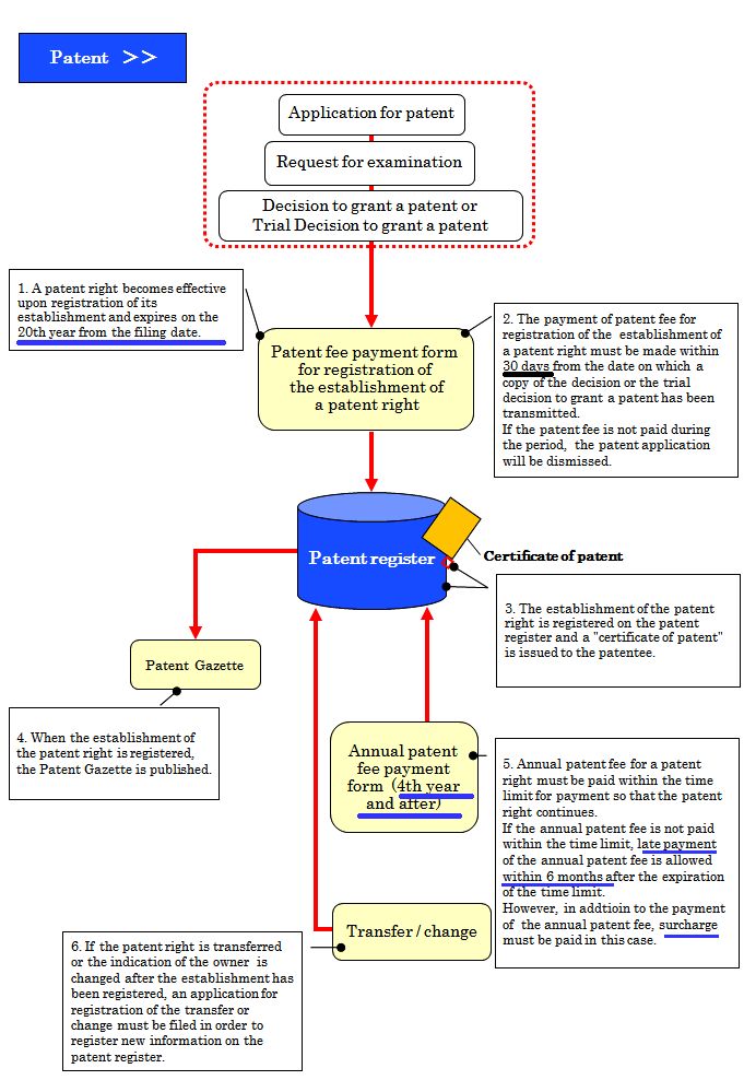 「日本專(zhuān)利」申請(qǐng)授權(quán)及年費(fèi)繳費(fèi)程序梳理