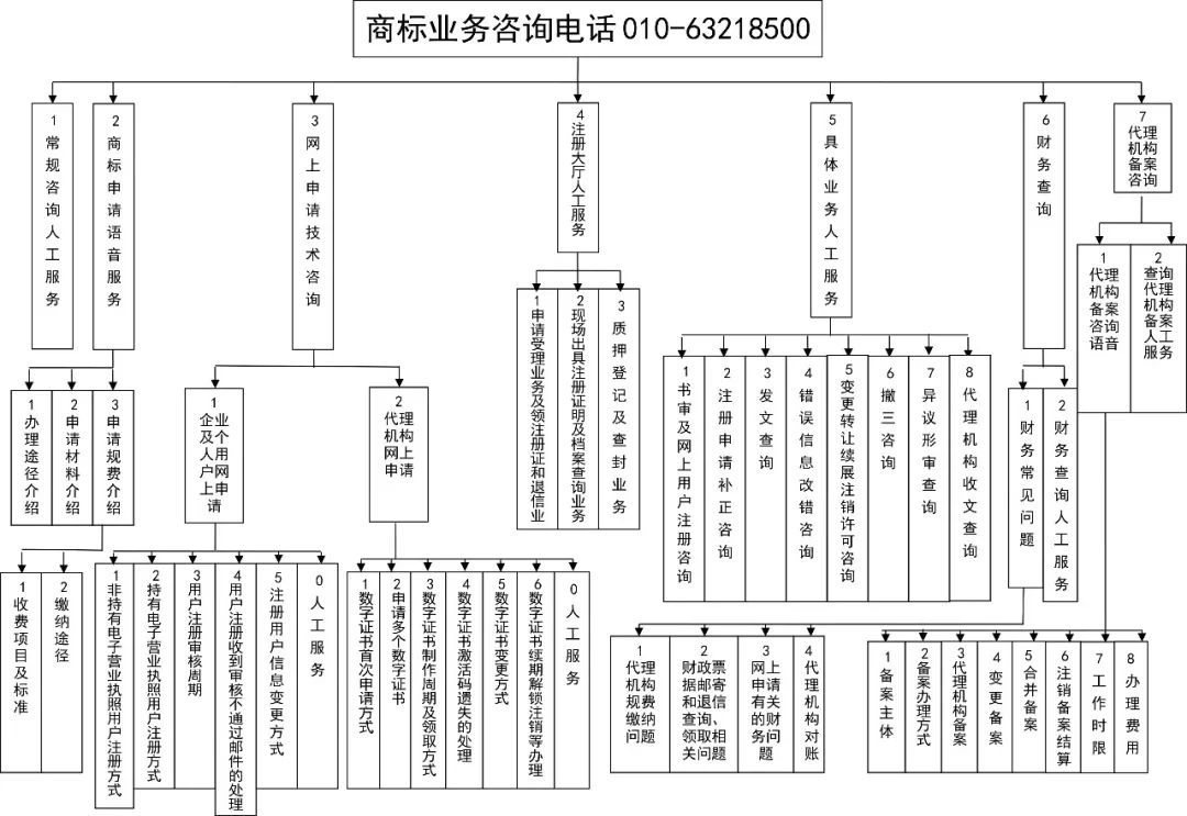 商標(biāo)局：商標(biāo)咨詢電話語音平臺系統(tǒng)上線并啟用新咨詢電話號碼