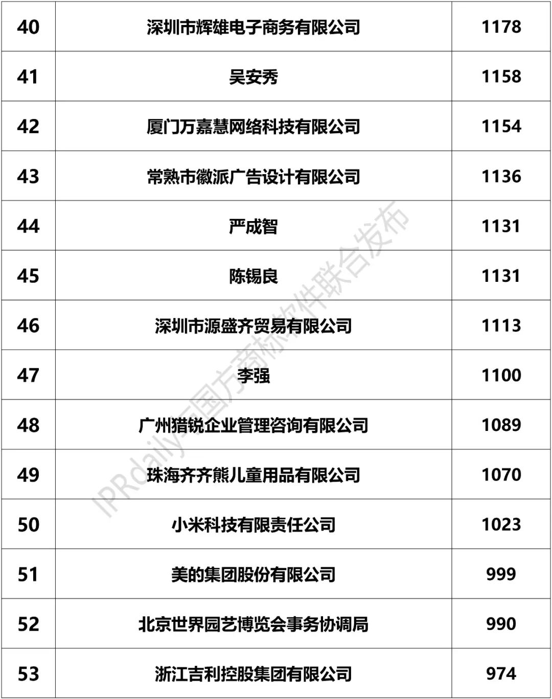 2018上半年「全國申請人」商標申請量排行榜（前100名）