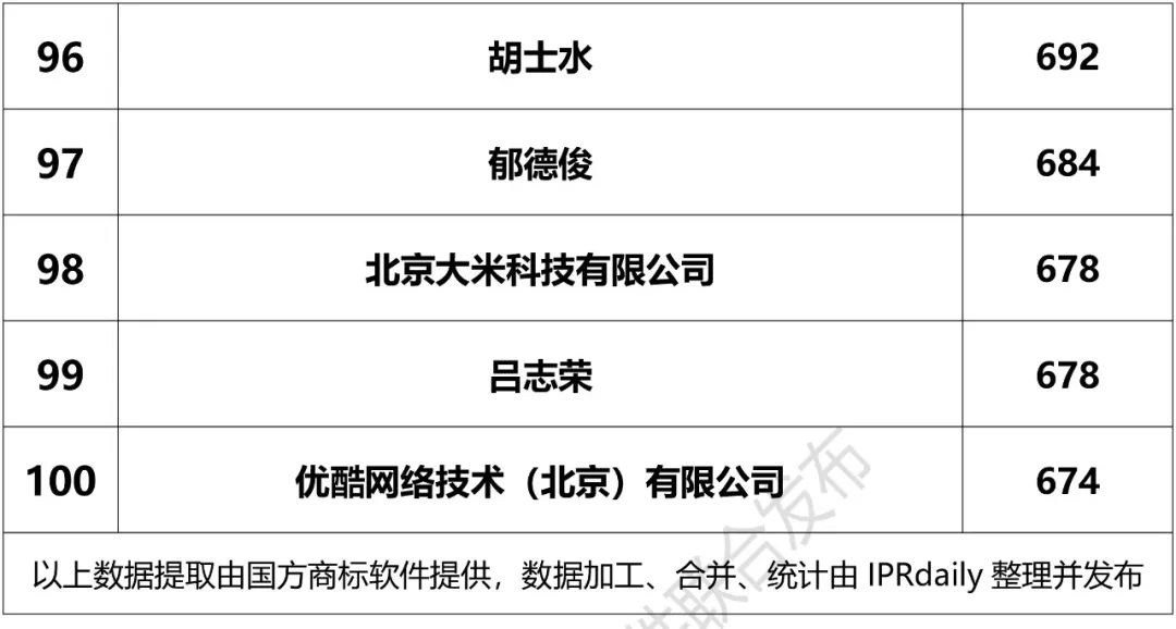 2018上半年「全國申請人」商標申請量排行榜（前100名）