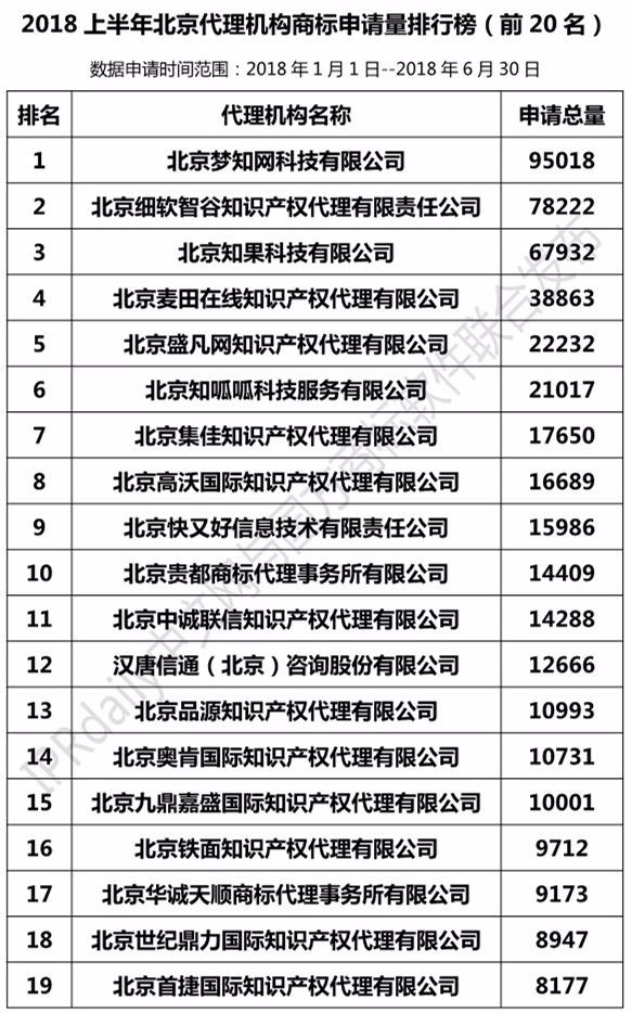 2018上半年北京代理機構商標申請量排行榜（前20名）