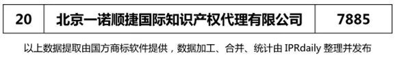 2018上半年北京代理機構商標申請量排行榜（前20名）