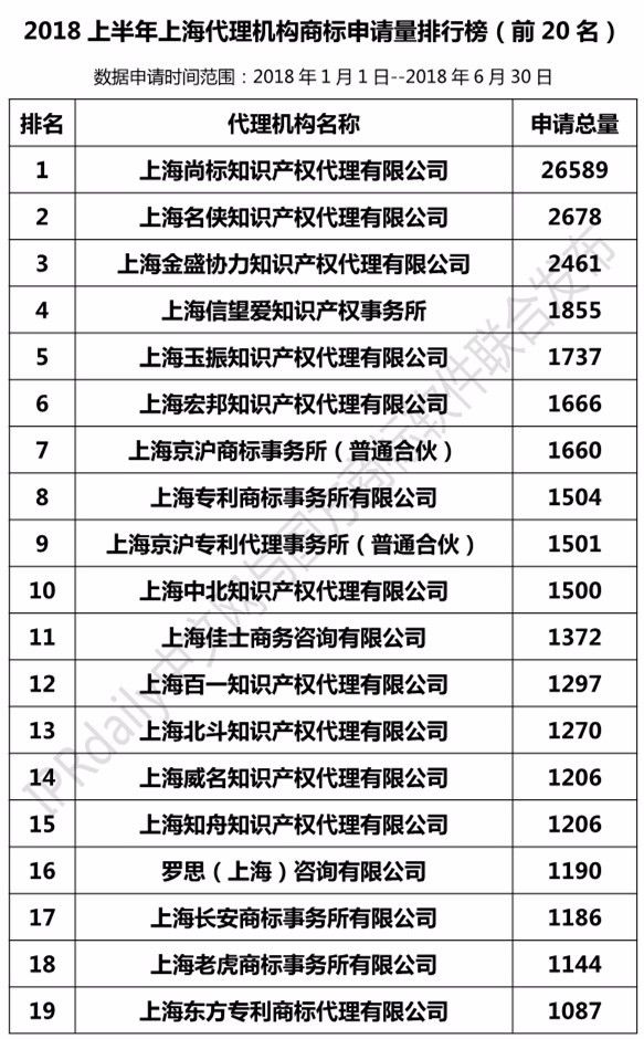 2018上半年【上海、天津、重慶】代理機(jī)構(gòu)商標(biāo)申請(qǐng)量排名榜（前20名）