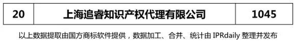 2018上半年【上海、天津、重慶】代理機(jī)構(gòu)商標(biāo)申請(qǐng)量排名榜（前20名）