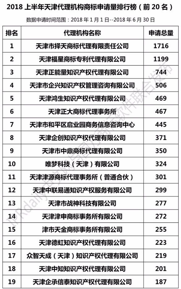 2018上半年【上海、天津、重慶】代理機(jī)構(gòu)商標(biāo)申請量排名榜（前20名）