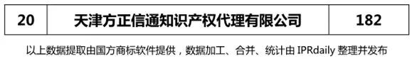 2018上半年【上海、天津、重慶】代理機(jī)構(gòu)商標(biāo)申請(qǐng)量排名榜（前20名）