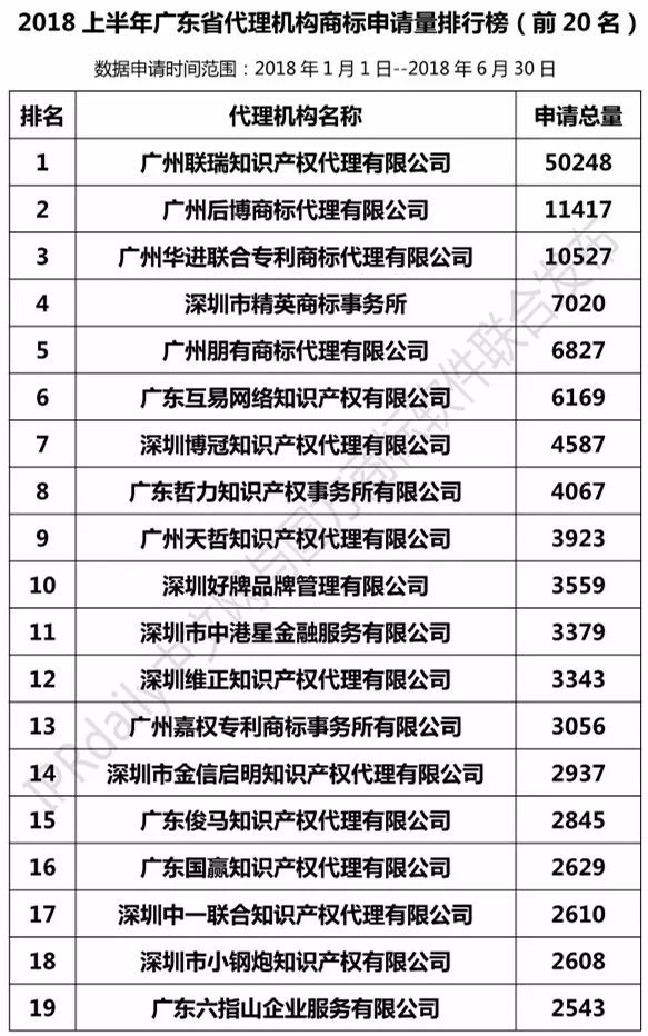 2018年上半年【廣東、廣西、湖南、湖北、海南】代理機(jī)構(gòu)商標(biāo)申請量排名榜（前20名）