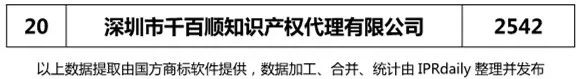 2018年上半年【廣東、廣西、湖南、湖北、海南】代理機(jī)構(gòu)商標(biāo)申請量排名榜（前20名）