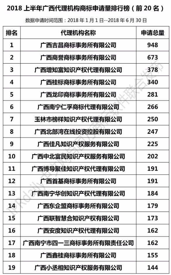 2018年上半年【廣東、廣西、湖南、湖北、海南】代理機(jī)構(gòu)商標(biāo)申請量排名榜（前20名）