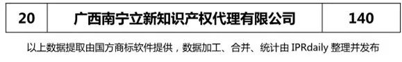 2018年上半年【廣東、廣西、湖南、湖北、海南】代理機(jī)構(gòu)商標(biāo)申請量排名榜（前20名）