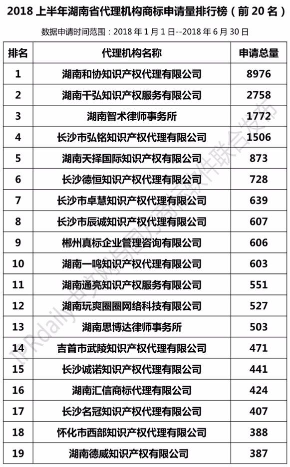 2018年上半年【廣東、廣西、湖南、湖北、海南】代理機(jī)構(gòu)商標(biāo)申請量排名榜（前20名）