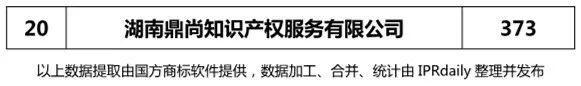 2018年上半年【廣東、廣西、湖南、湖北、海南】代理機(jī)構(gòu)商標(biāo)申請量排名榜（前20名）