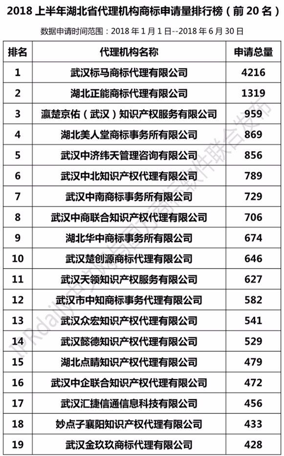 2018年上半年【廣東、廣西、湖南、湖北、海南】代理機(jī)構(gòu)商標(biāo)申請量排名榜（前20名）