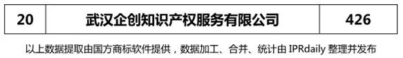 2018年上半年【廣東、廣西、湖南、湖北、海南】代理機(jī)構(gòu)商標(biāo)申請量排名榜（前20名）