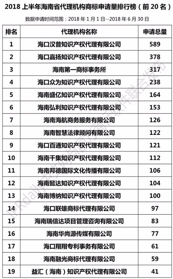 2018年上半年【廣東、廣西、湖南、湖北、海南】代理機(jī)構(gòu)商標(biāo)申請量排名榜（前20名）