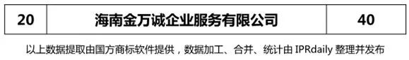 2018年上半年【廣東、廣西、湖南、湖北、海南】代理機(jī)構(gòu)商標(biāo)申請量排名榜（前20名）