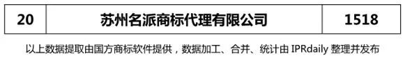 2018年上半年【江蘇、浙江、山東、安徽、江西、福建】代理機(jī)構(gòu)商標(biāo)申請量排名榜（前20名）