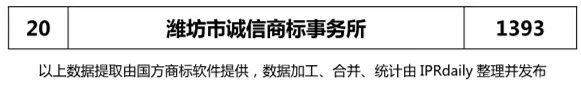 2018年上半年【江蘇、浙江、山東、安徽、江西、福建】代理機(jī)構(gòu)商標(biāo)申請量排名榜（前20名）