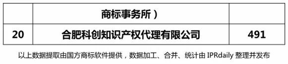 2018年上半年【江蘇、浙江、山東、安徽、江西、福建】代理機(jī)構(gòu)商標(biāo)申請量排名榜（前20名）