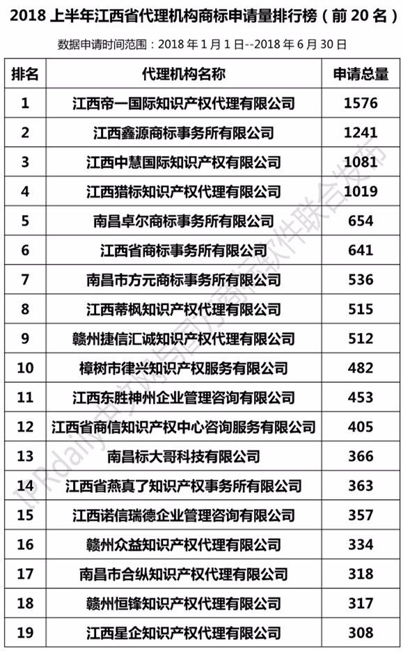 2018年上半年【江蘇、浙江、山東、安徽、江西、福建】代理機(jī)構(gòu)商標(biāo)申請量排名榜（前20名）