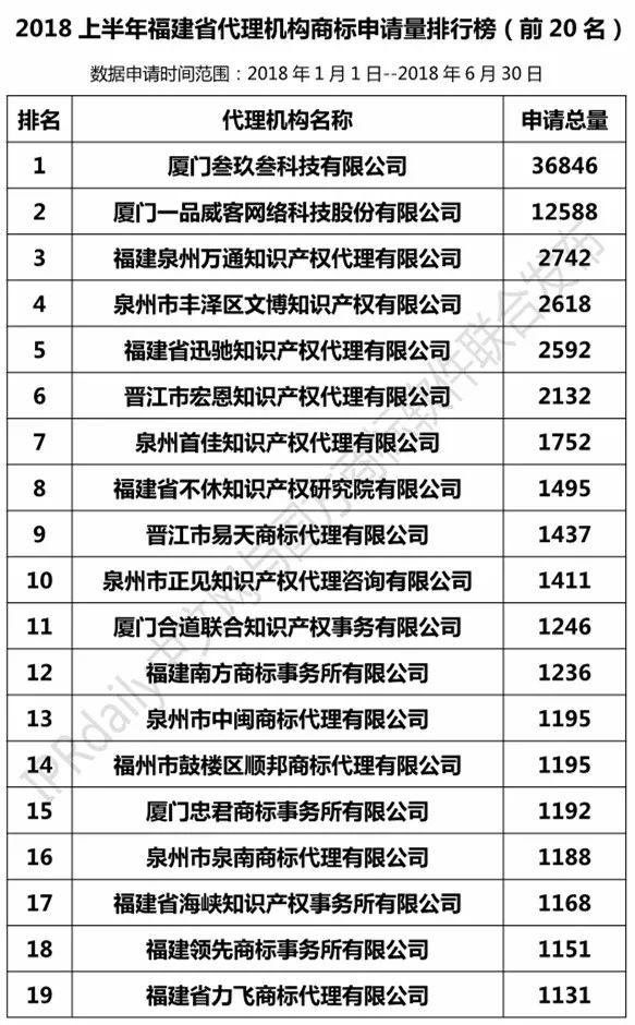 2018年上半年【江蘇、浙江、山東、安徽、江西、福建】代理機(jī)構(gòu)商標(biāo)申請量排名榜（前20名）