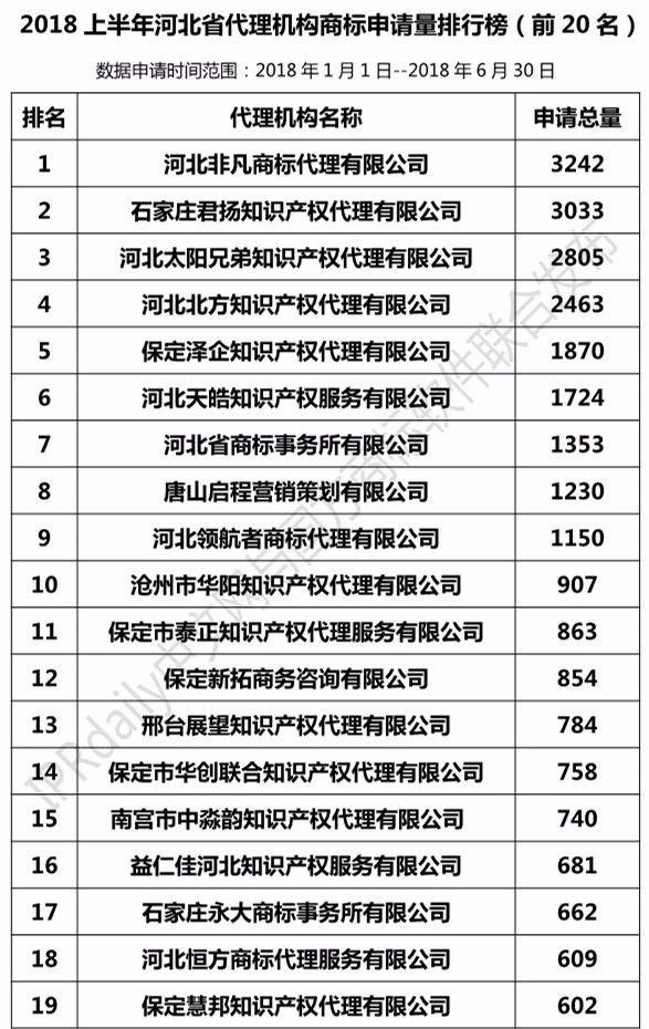 2018上半年【河北、山西、河南】代理機構商標申請量排名榜（前20名）