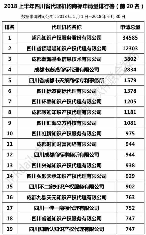 2018上半年【四川、云南、貴州、西藏】代理機構商標申請量排名榜（前20名）