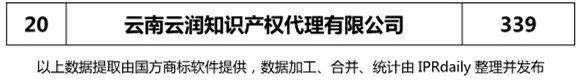 2018上半年【四川、云南、貴州、西藏】代理機構商標申請量排名榜（前20名）