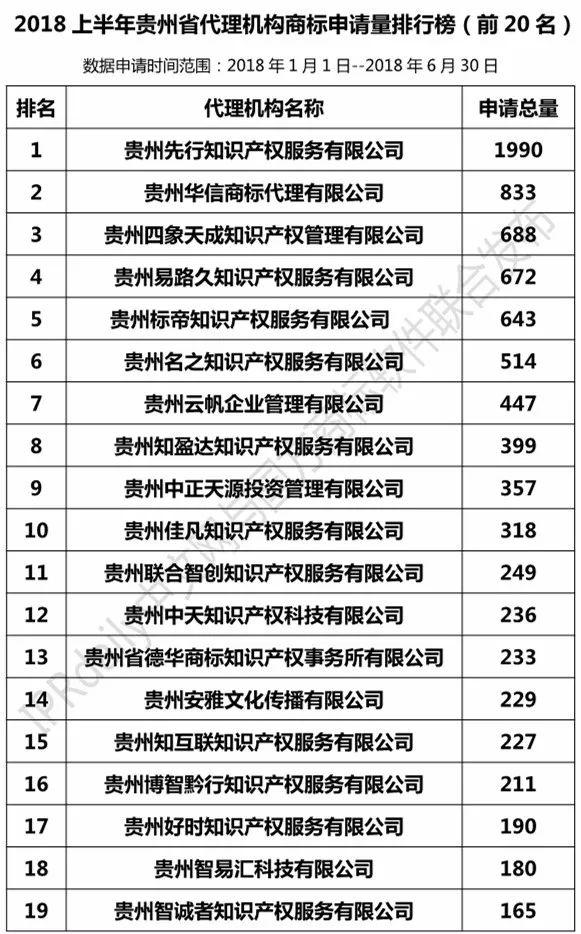 2018上半年【四川、云南、貴州、西藏】代理機構商標申請量排名榜（前20名）