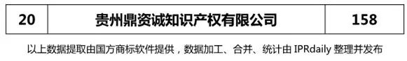 2018上半年【四川、云南、貴州、西藏】代理機構商標申請量排名榜（前20名）