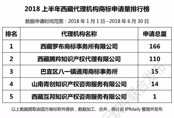 2018上半年【四川、云南、貴州、西藏】代理機構商標申請量排名榜（前20名）