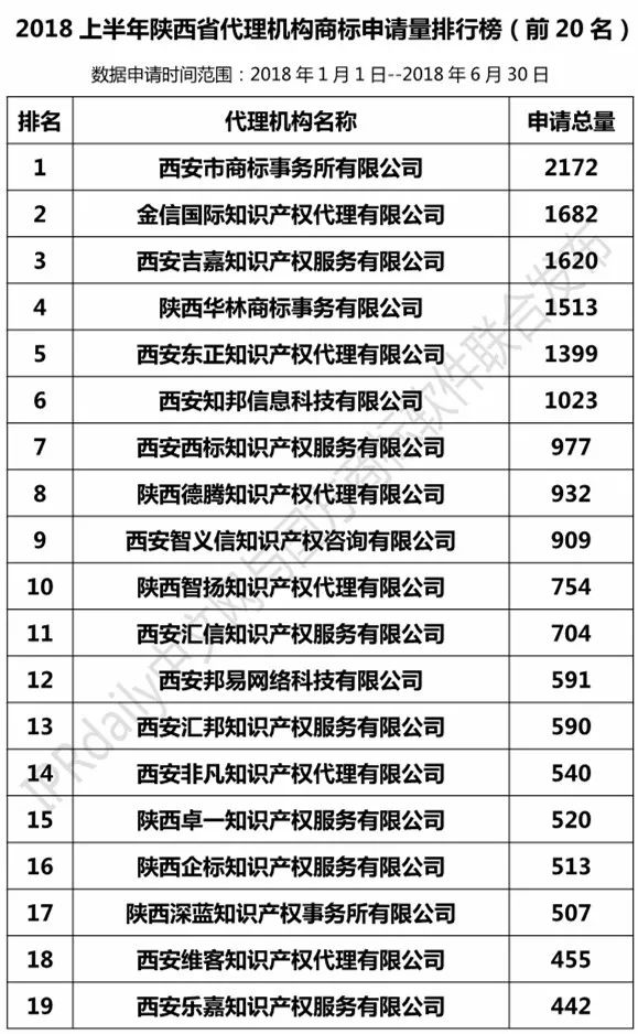 2018上半年【陜西、甘肅、寧夏、青海、新疆】代理機構(gòu)商標申請量排名榜（前20名）