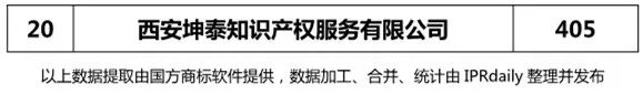 2018上半年【陜西、甘肅、寧夏、青海、新疆】代理機構(gòu)商標申請量排名榜（前20名）