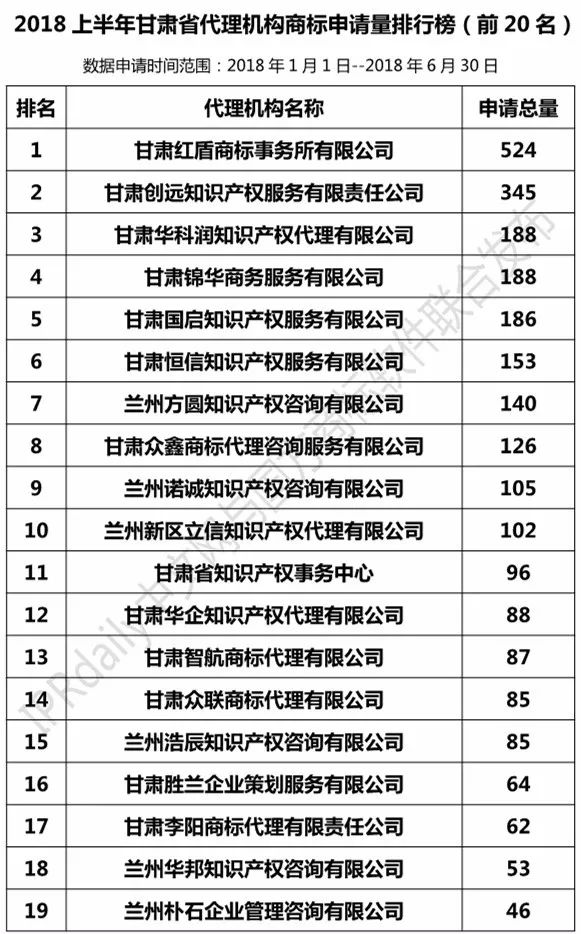 2018上半年【陜西、甘肅、寧夏、青海、新疆】代理機構(gòu)商標申請量排名榜（前20名）