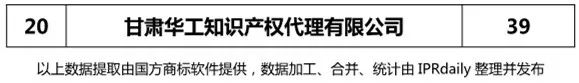 2018上半年【陜西、甘肅、寧夏、青海、新疆】代理機構(gòu)商標申請量排名榜（前20名）