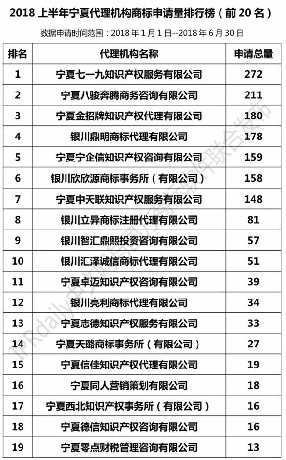 2018上半年【陜西、甘肅、寧夏、青海、新疆】代理機構(gòu)商標申請量排名榜（前20名）